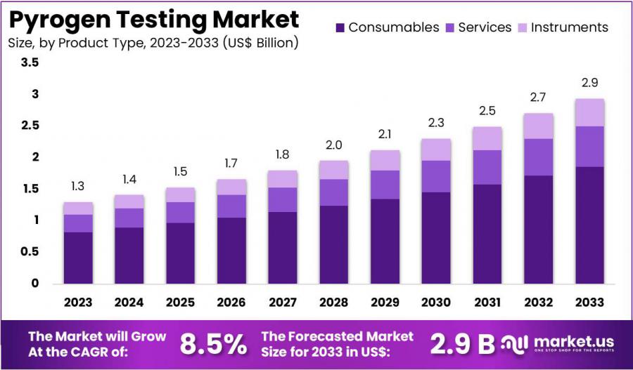 Pyrogen Testing Market Size.jpg