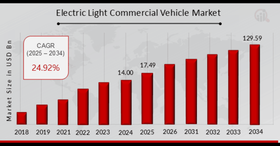 Electric Light Commercial Vehicle Market Size