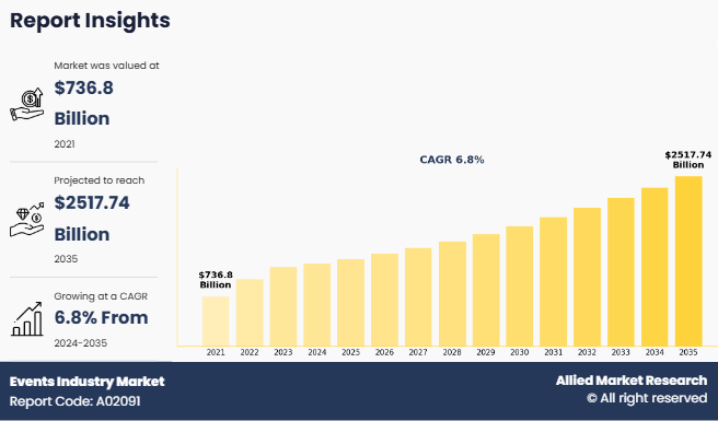 Events Industry  Size, Share-Analysis