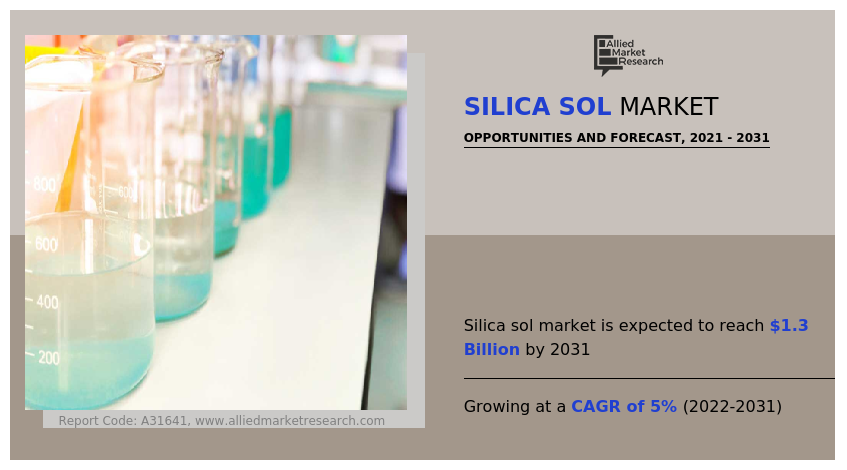 Silica Sol Market Analysis