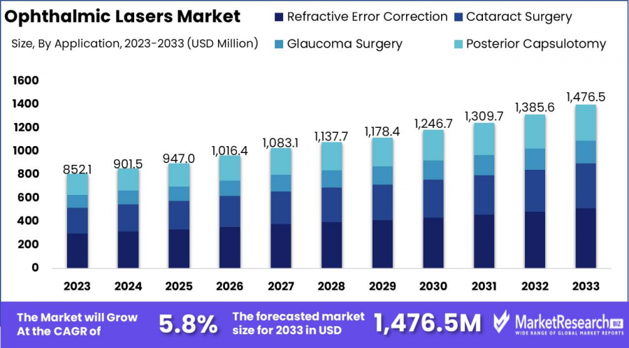 Ophthalmic Lasers Market Size