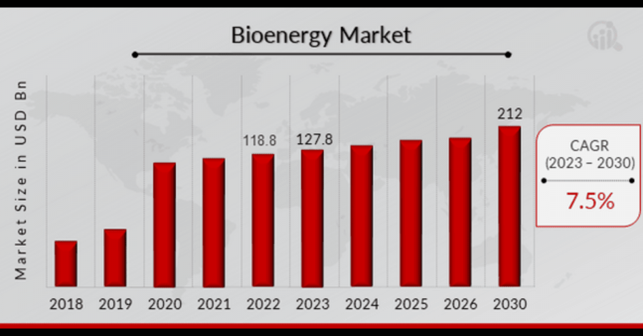 Bioenergy Market Overview