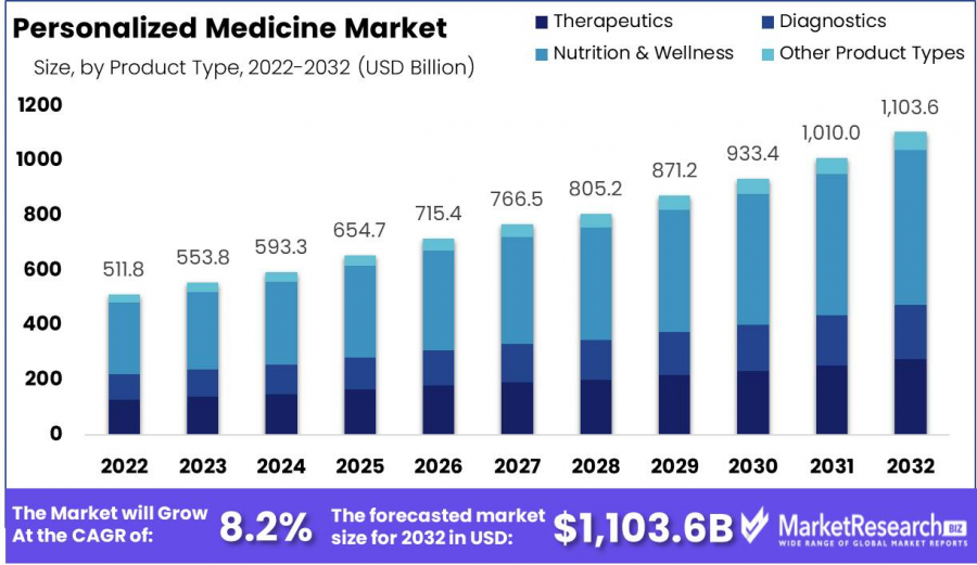 Personalized Medicine Market Size