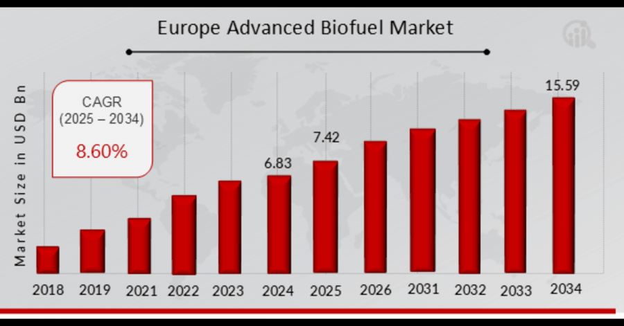 Europe Advanced Biofuel Market Size