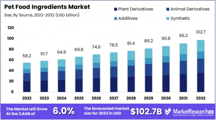 Pet Food Ingredients Market Size