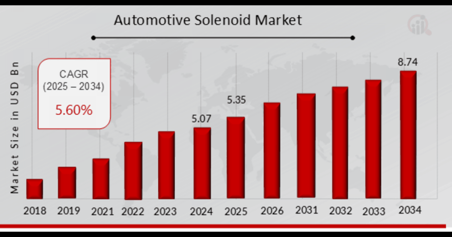 Automotive Solenoid Market Size