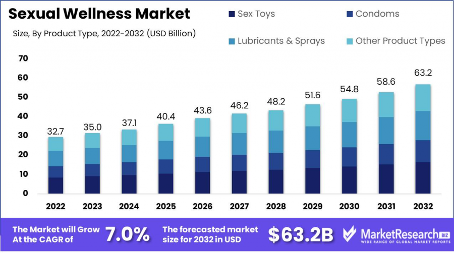 Sexual Wellness Market Size