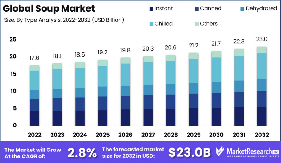 Soup Market Growth Analysis