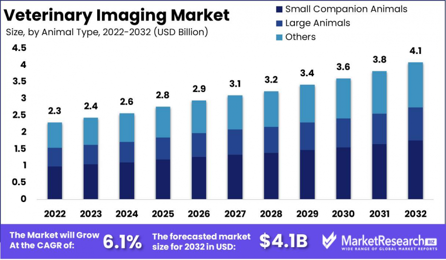 Veterinary Imaging Market Size