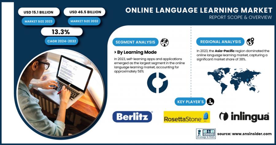 Online-Language-Learning-Market