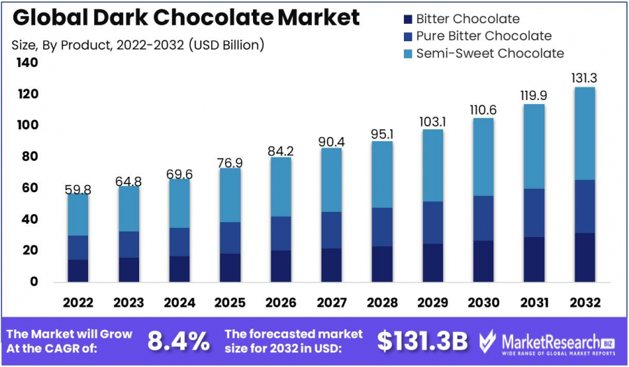 Dark-Chocolate-Market-1