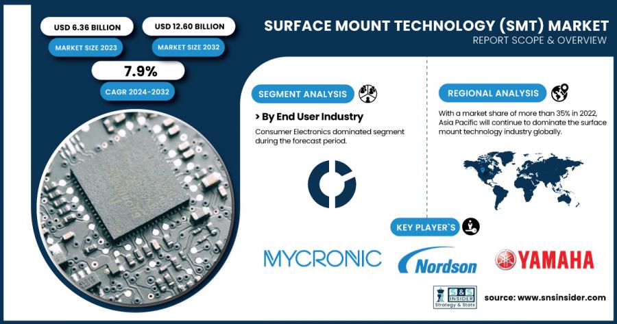 Surface Mount Technology (SMT) Market Size & Growth Report