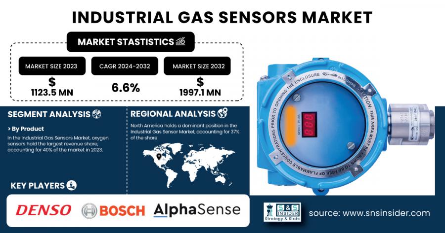 Industrial Gas Sensors Market Size & Growth Report