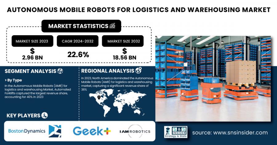 Autonomous Mobile Robots for Logistics and Warehousing Market Size & Growth Report