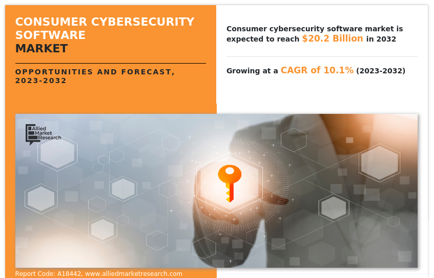 Consumer Cybersecurity Software 