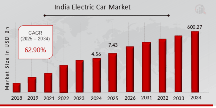 India Electric Car Market Size