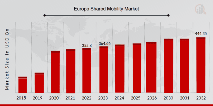 Europe Shared Mobility Market Overview