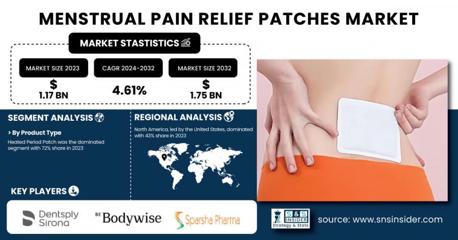 Menstrual Pain Relief Patches Market