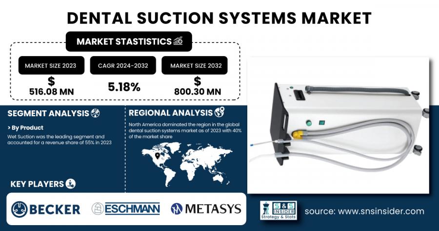 Dental Suction Systems Market