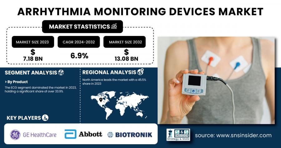 Arrhythmia Monitoring Devices market