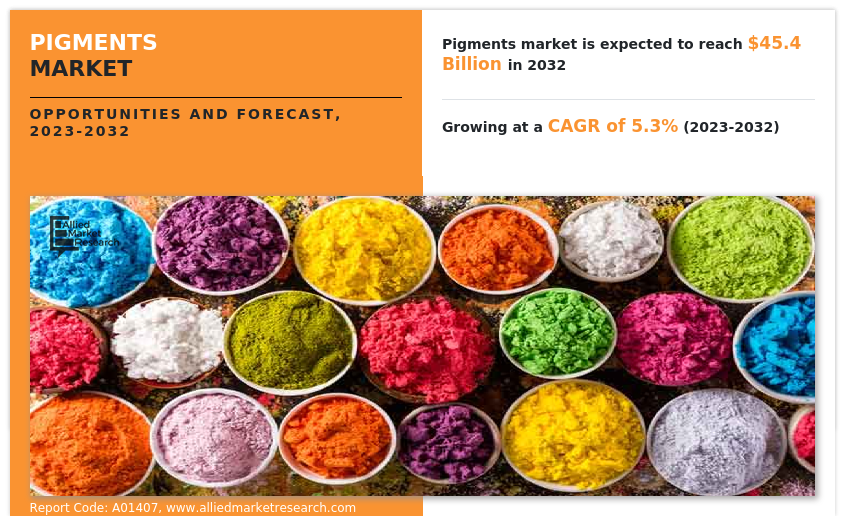 Pigments Markets Analysis