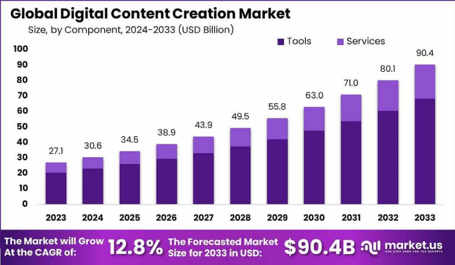 Digital Content Creation Market Size analysis