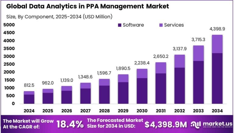 Data Analytics in PPA Management Market