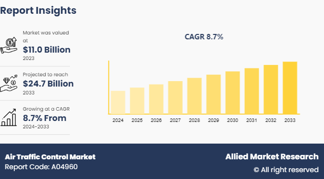 Air Traffic Control Market, 2033