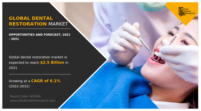 Dental Restoration Market Research Report