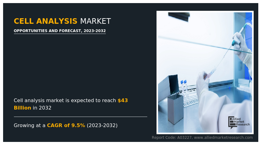 Cell Analysis Market Research Report