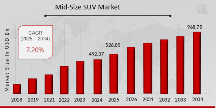 Mid-Size SUV Market Overview