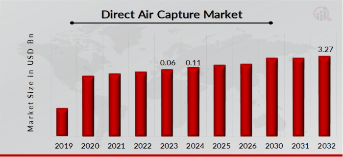 Direct Air Capture Market Overview