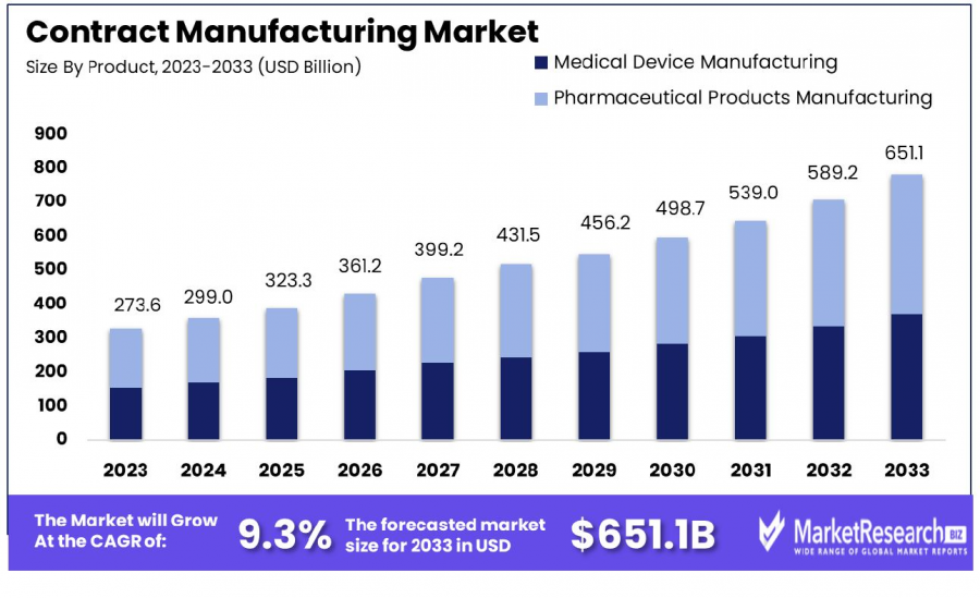 Contract Manufacturing Market Size