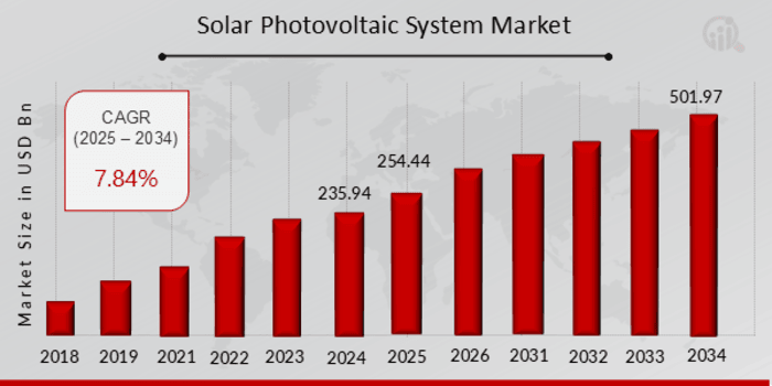 Solar Photovoltaic System Market Size