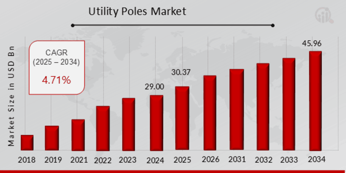  Utility Poles Market Overview