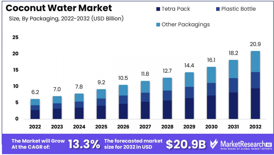 Coconut Water Market Growth