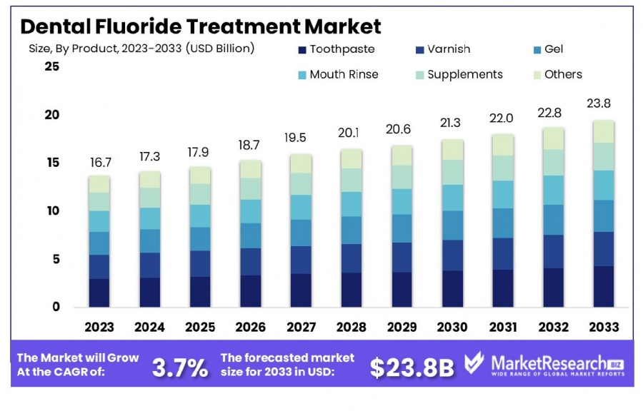 Dental Fluoride Treatment Market Size