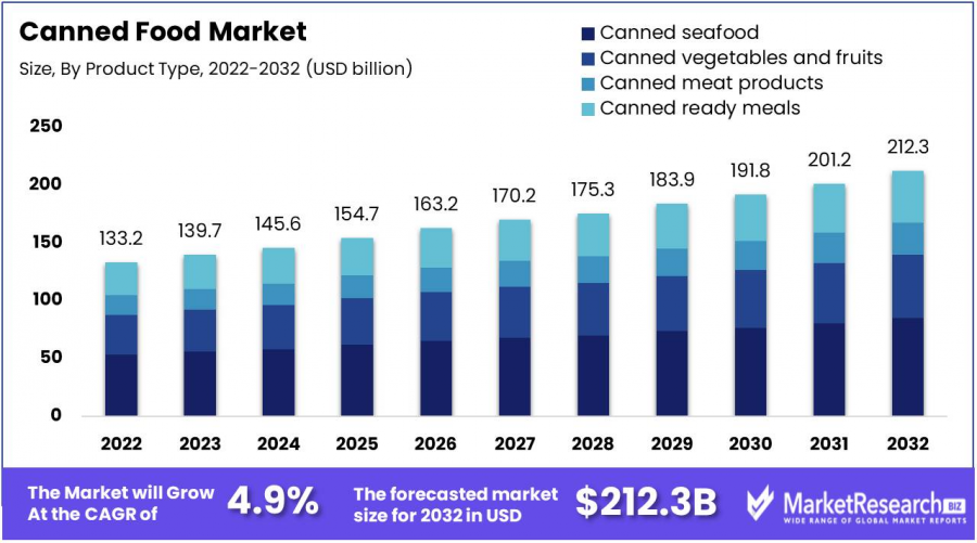 Canned Food Market Size