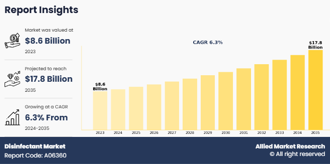 Disinfectant Market Size, Share,  and Trend