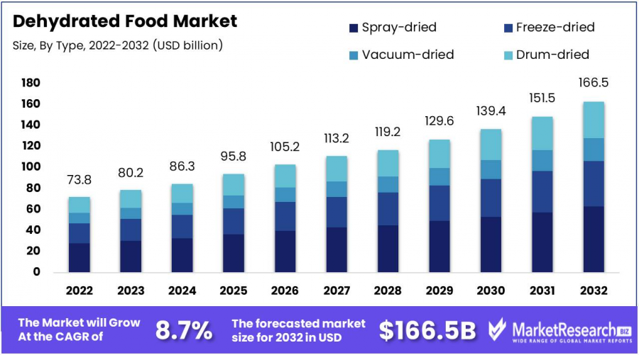 Dehydrated Foods Market Size