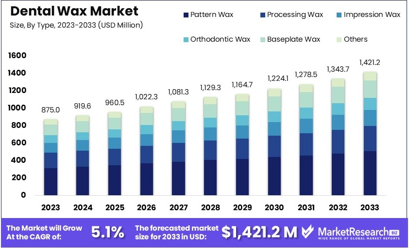 Dental Wax Market Size