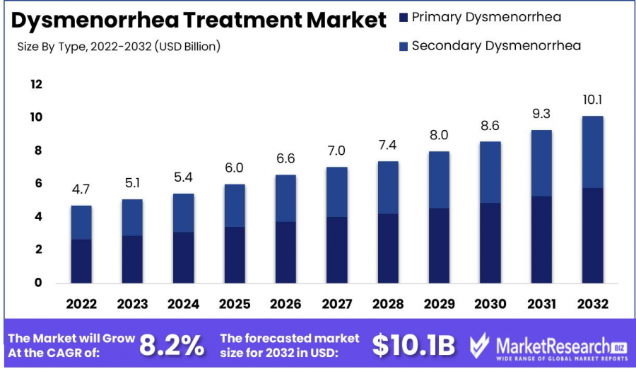 Dysmenorrhea Treatment Market Size