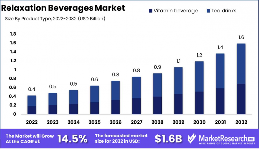 Relaxation-Beverages-Market-Growth