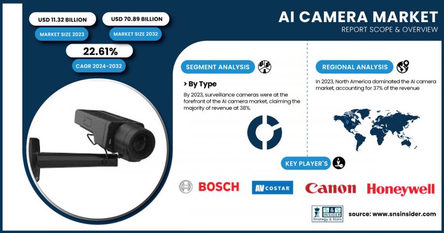 Artificial Intelligence (AI) Camera Market Size & Growth Analysis