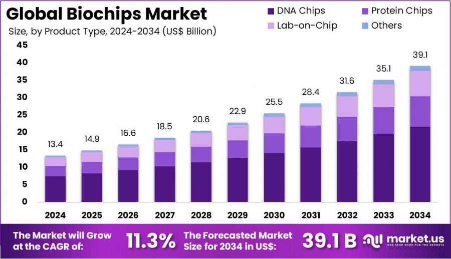 Biochips Market Size.jpg