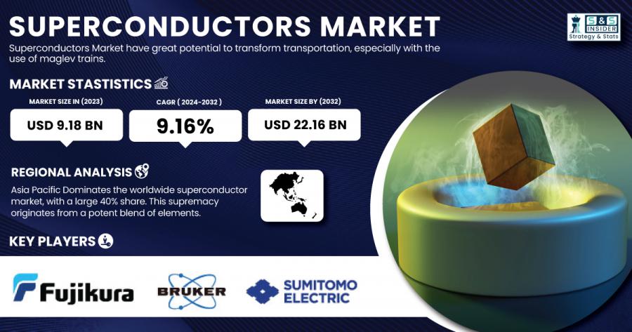 Superconductors Market Size & Growth Analysis