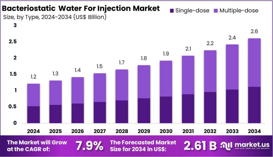 Bacteriostatic Water for Injection Market Size.jpg