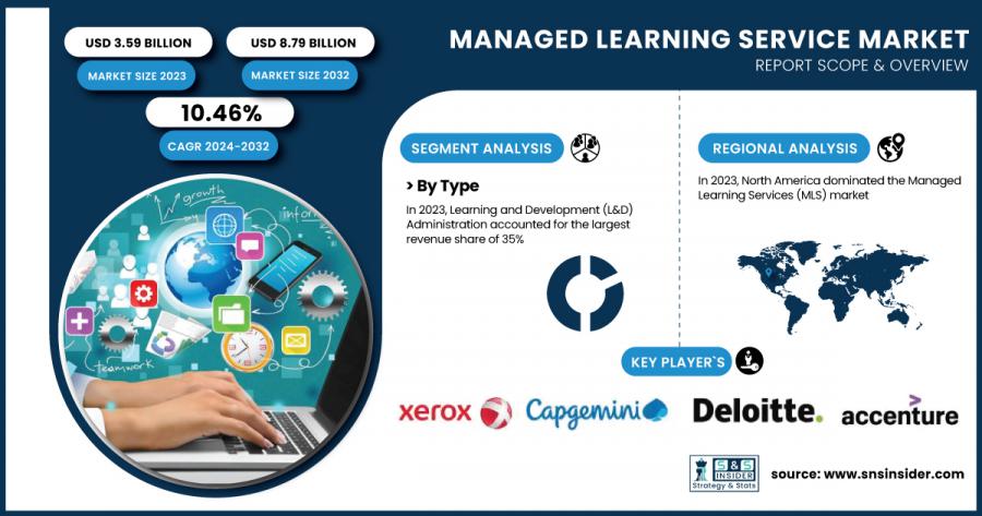 Managed-Learning-Service-Market