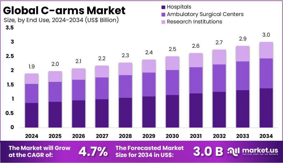 C-arms Market Size.jpg