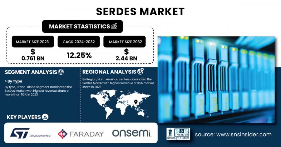 SerDes Market Size & Growth Analysis